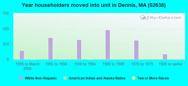 Year householders moved into unit in Dennis, MA (02638) 