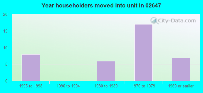 Year householders moved into unit in 02647 