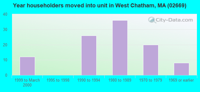 Year householders moved into unit in West Chatham, MA (02669) 