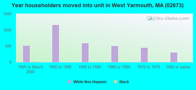 Year householders moved into unit in West Yarmouth, MA (02673) 