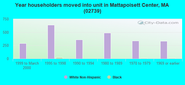 Year householders moved into unit in Mattapoisett Center, MA (02739) 