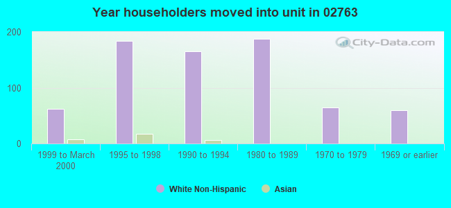 Year householders moved into unit in 02763 