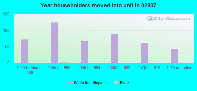 Year householders moved into unit in 02807 