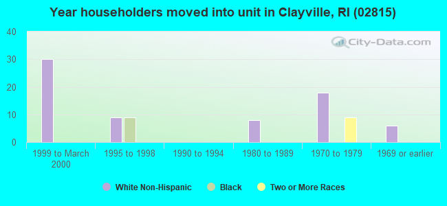 Year householders moved into unit in Clayville, RI (02815) 