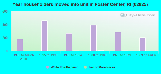 Year householders moved into unit in Foster Center, RI (02825) 