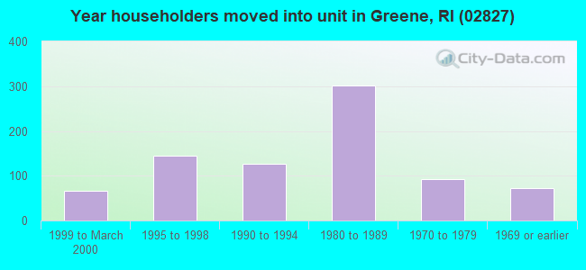 Year householders moved into unit in Greene, RI (02827) 