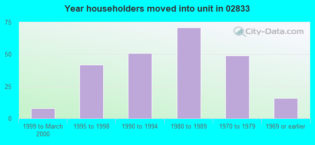Year householders moved into unit in 02833 