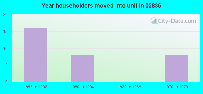 Year householders moved into unit in 02836 