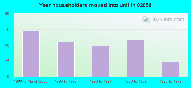 Year householders moved into unit in 02858 