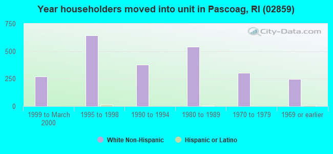 Year householders moved into unit in Pascoag, RI (02859) 