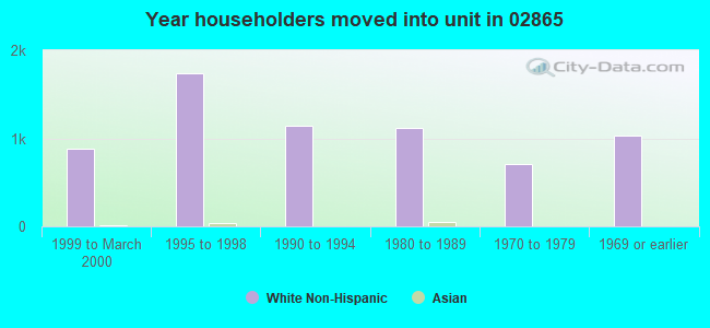 Year householders moved into unit in 02865 