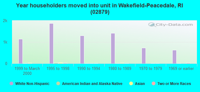 Year householders moved into unit in Wakefield-Peacedale, RI (02879) 
