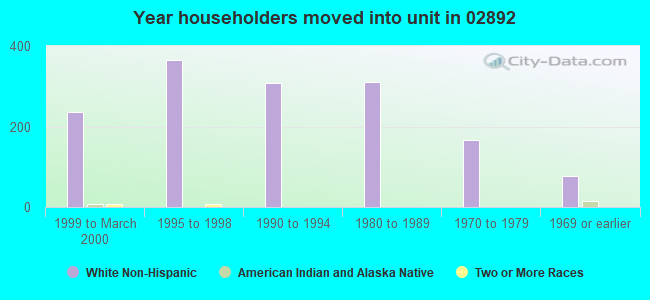 Year householders moved into unit in 02892 