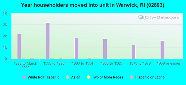 Year householders moved into unit in Warwick, RI (02893) 