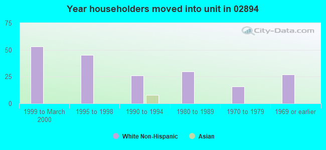 Year householders moved into unit in 02894 