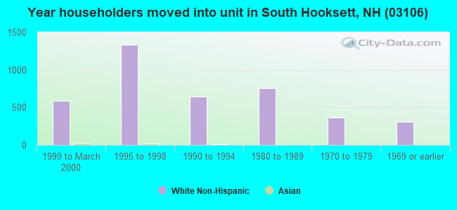 Year householders moved into unit in South Hooksett, NH (03106) 