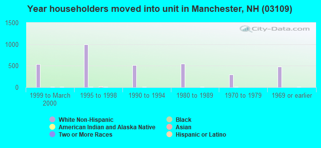 Year householders moved into unit in Manchester, NH (03109) 