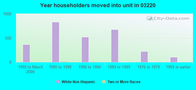 Year householders moved into unit in 03220 