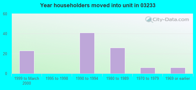 Year householders moved into unit in 03233 