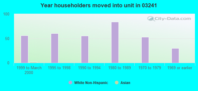Year householders moved into unit in 03241 