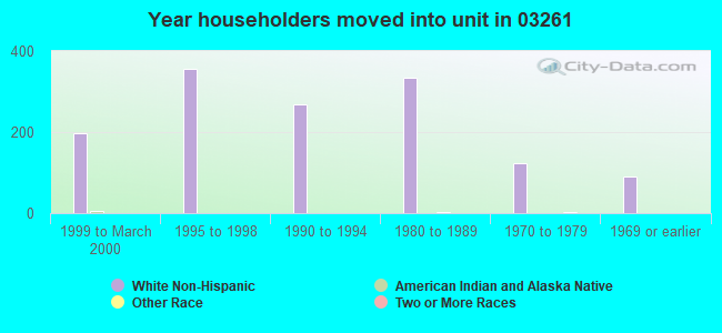 Year householders moved into unit in 03261 