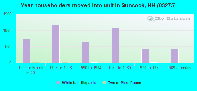 Year householders moved into unit in Suncook, NH (03275) 