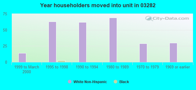 Year householders moved into unit in 03282 