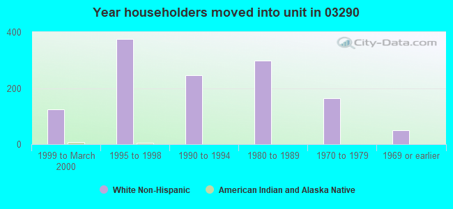 Year householders moved into unit in 03290 