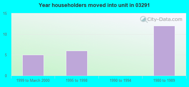 Year householders moved into unit in 03291 