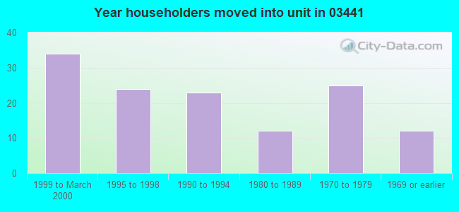 Year householders moved into unit in 03441 