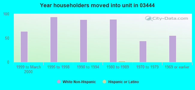 Year householders moved into unit in 03444 