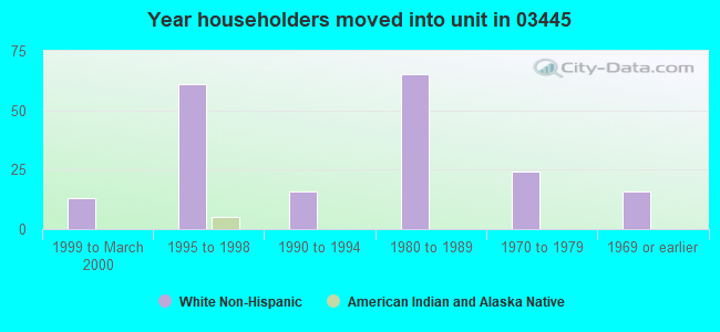 Year householders moved into unit in 03445 