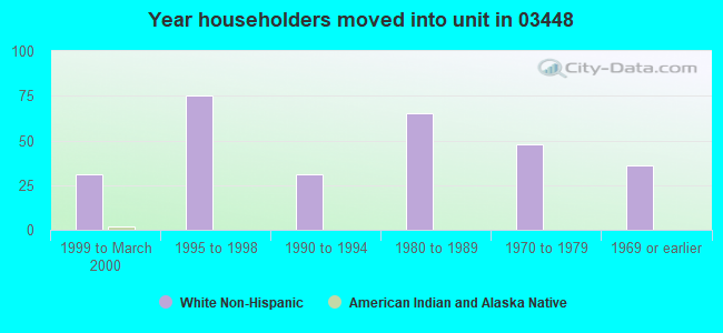 Year householders moved into unit in 03448 
