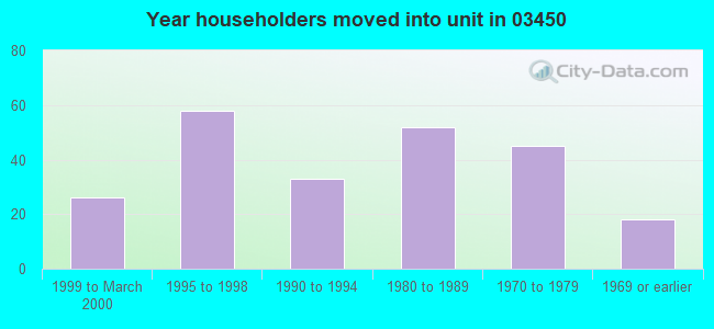 Year householders moved into unit in 03450 