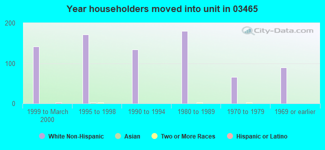 Year householders moved into unit in 03465 