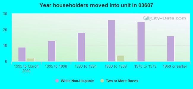 Year householders moved into unit in 03607 