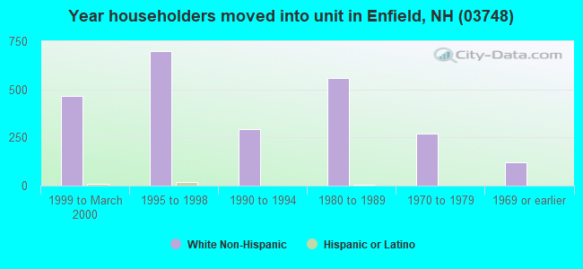 Year householders moved into unit in Enfield, NH (03748) 