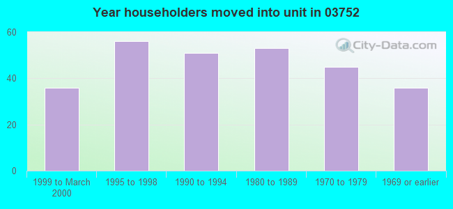 Year householders moved into unit in 03752 