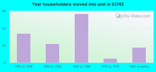 Year householders moved into unit in 03765 