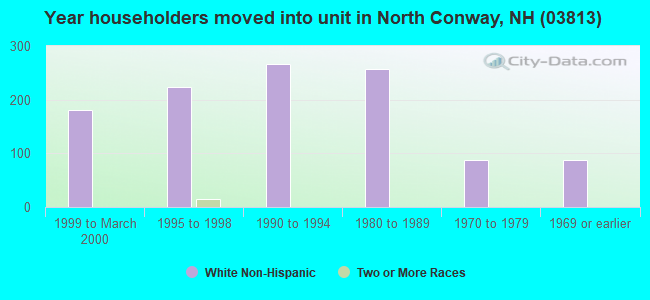 Year householders moved into unit in North Conway, NH (03813) 