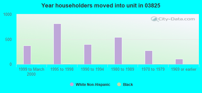 Year householders moved into unit in 03825 