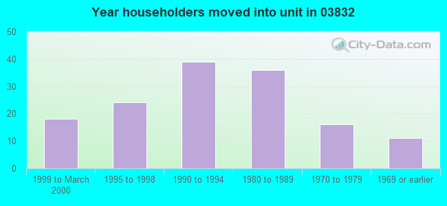 Year householders moved into unit in 03832 