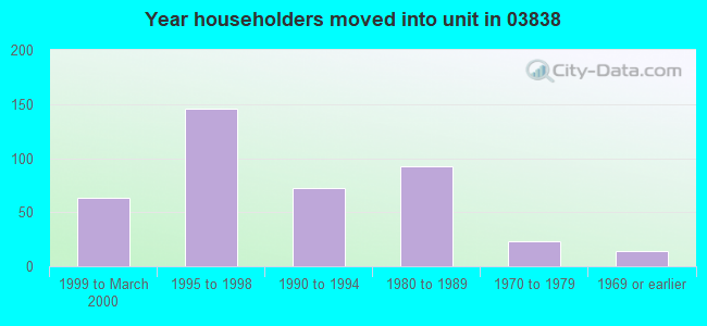 Year householders moved into unit in 03838 