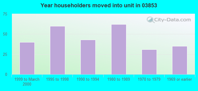 Year householders moved into unit in 03853 