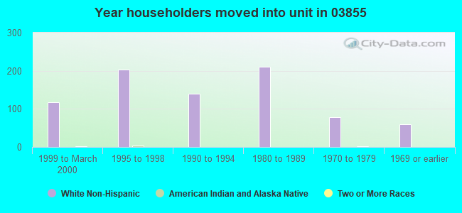 Year householders moved into unit in 03855 