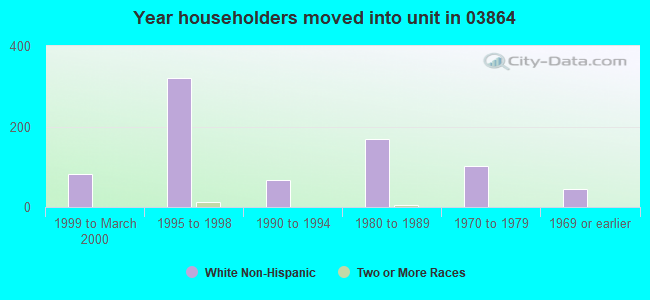 Year householders moved into unit in 03864 