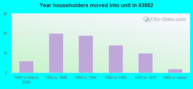 Year householders moved into unit in 03882 