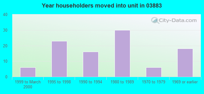 Year householders moved into unit in 03883 
