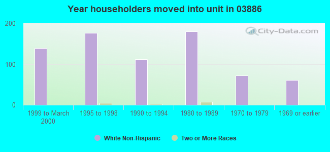 Year householders moved into unit in 03886 