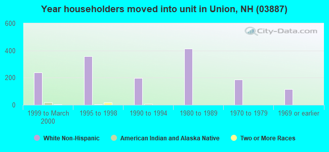 Year householders moved into unit in Union, NH (03887) 